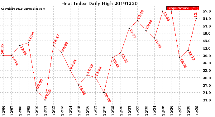 Milwaukee Weather Heat Index<br>Daily High