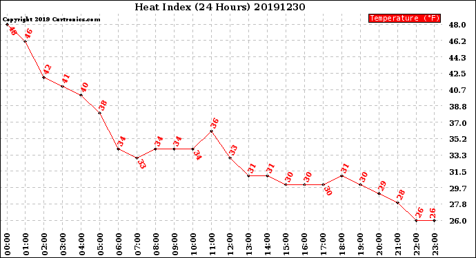 Milwaukee Weather Heat Index<br>(24 Hours)