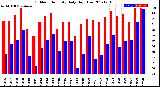 Milwaukee Weather Outdoor Humidity<br>Daily High/Low