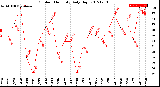 Milwaukee Weather Outdoor Humidity<br>Daily High