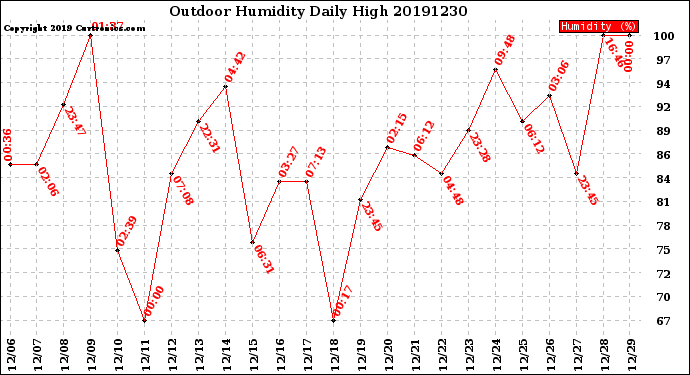 Milwaukee Weather Outdoor Humidity<br>Daily High