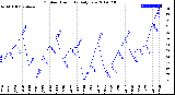 Milwaukee Weather Outdoor Humidity<br>Daily Low