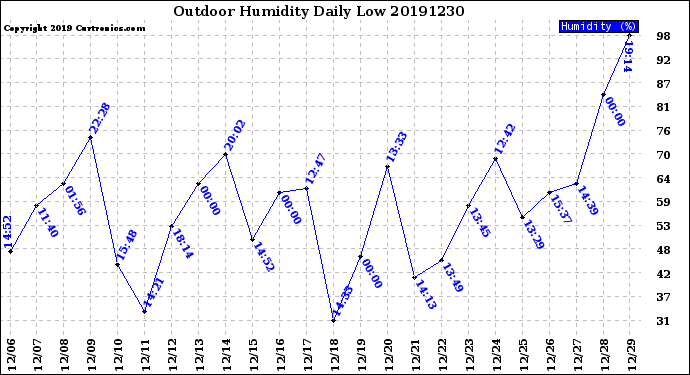 Milwaukee Weather Outdoor Humidity<br>Daily Low