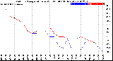 Milwaukee Weather Outdoor Temperature<br>vs Wind Chill<br>(24 Hours)