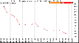 Milwaukee Weather Outdoor Temperature<br>vs Heat Index<br>(24 Hours)