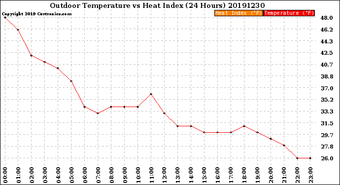 Milwaukee Weather Outdoor Temperature<br>vs Heat Index<br>(24 Hours)