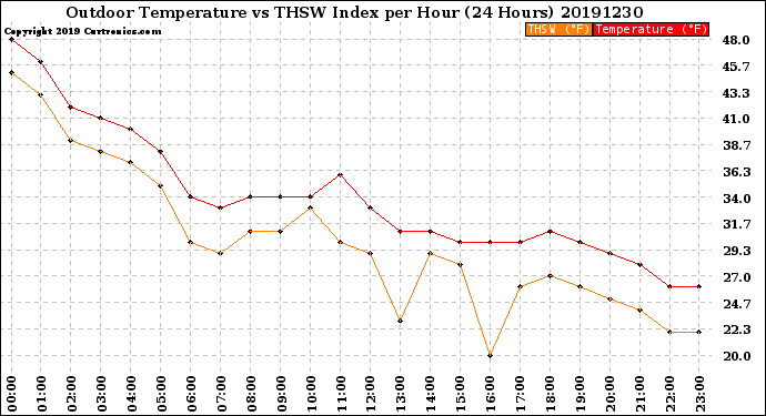 Milwaukee Weather Outdoor Temperature<br>vs THSW Index<br>per Hour<br>(24 Hours)