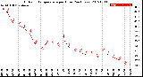 Milwaukee Weather Outdoor Temperature<br>per Hour<br>(24 Hours)