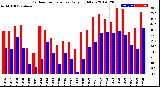 Milwaukee Weather Outdoor Temperature<br>Daily High/Low