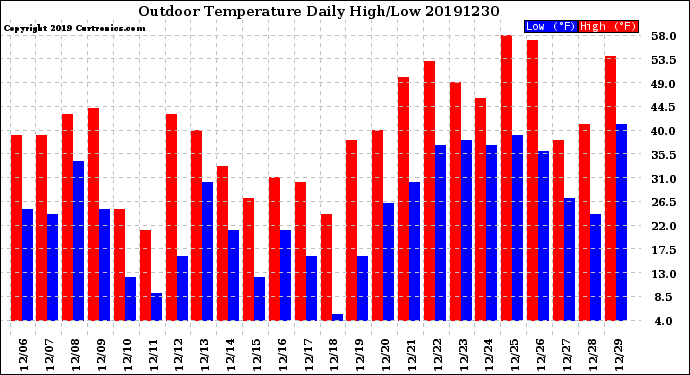 Milwaukee Weather Outdoor Temperature<br>Daily High/Low