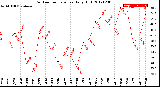 Milwaukee Weather Outdoor Temperature<br>Daily High