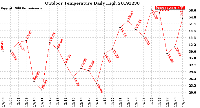 Milwaukee Weather Outdoor Temperature<br>Daily High