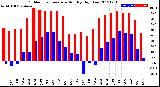 Milwaukee Weather Outdoor Temperature<br>Monthly High/Low