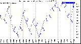 Milwaukee Weather Outdoor Temperature<br>Daily Low