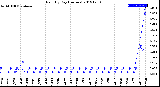 Milwaukee Weather Rain<br>By Day<br>(Inches)