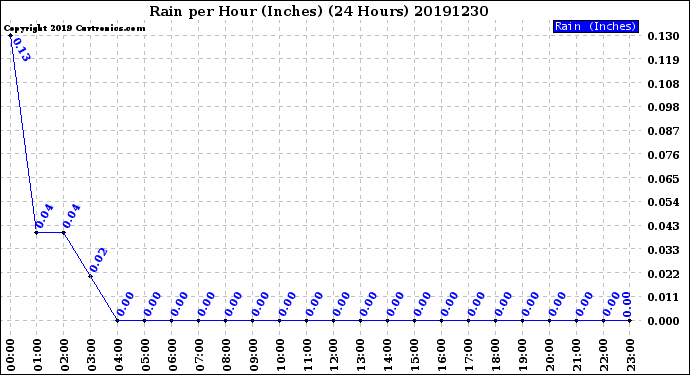 Milwaukee Weather Rain<br>per Hour<br>(Inches)<br>(24 Hours)