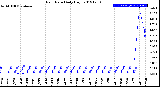 Milwaukee Weather Rain Rate<br>Daily High