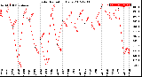 Milwaukee Weather Solar Radiation<br>Daily