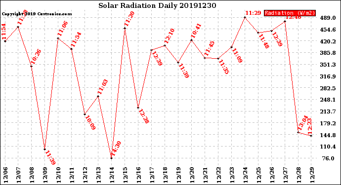 Milwaukee Weather Solar Radiation<br>Daily