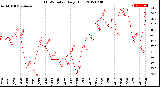 Milwaukee Weather THSW Index<br>Daily High