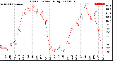 Milwaukee Weather THSW Index<br>Monthly High