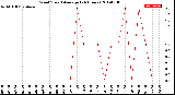 Milwaukee Weather Wind Speed<br>Average<br>(24 Hours)