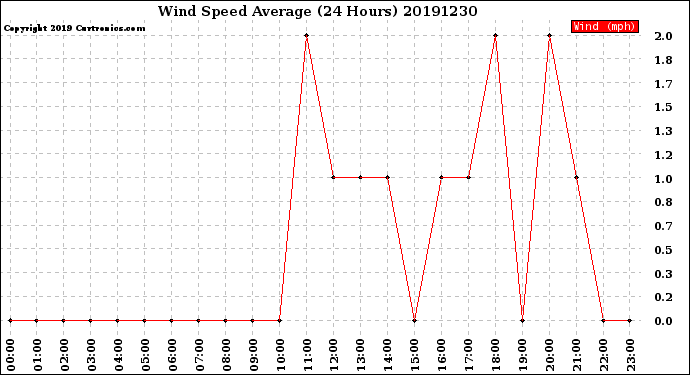 Milwaukee Weather Wind Speed<br>Average<br>(24 Hours)