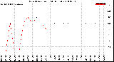 Milwaukee Weather Wind Direction<br>(24 Hours)