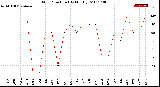 Milwaukee Weather Wind Direction<br>(By Month)