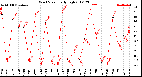 Milwaukee Weather Wind Speed<br>Daily High