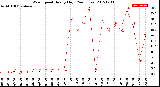 Milwaukee Weather Wind Speed<br>Hourly High<br>(24 Hours)