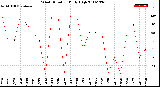 Milwaukee Weather Wind Direction<br>Daily High