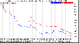 Milwaukee Weather Outdoor Temp / Dew Point<br>by Minute<br>(24 Hours) (Alternate)