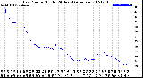 Milwaukee Weather Dew Point<br>by Minute<br>(24 Hours) (Alternate)