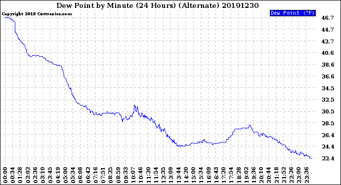 Milwaukee Weather Dew Point<br>by Minute<br>(24 Hours) (Alternate)