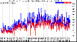 Milwaukee Weather Wind Speed/Gusts<br>by Minute<br>(24 Hours) (Alternate)