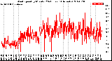 Milwaukee Weather Wind Speed<br>by Minute<br>(24 Hours) (Alternate)