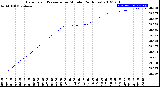 Milwaukee Weather Barometric Pressure<br>per Minute<br>(24 Hours)