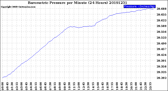 Milwaukee Weather Barometric Pressure<br>per Minute<br>(24 Hours)