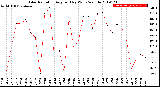 Milwaukee Weather Solar Radiation<br>Avg per Day W/m2/minute