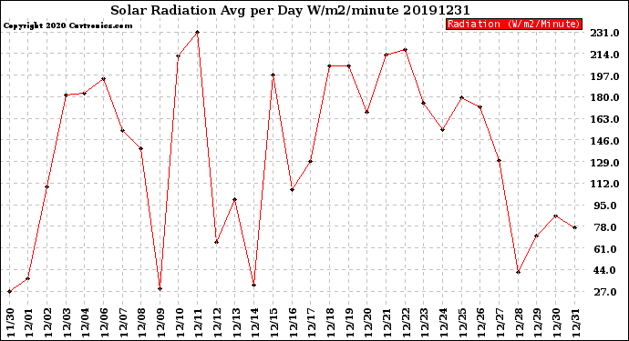 Milwaukee Weather Solar Radiation<br>Avg per Day W/m2/minute