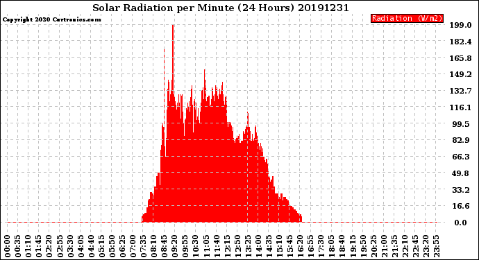 Milwaukee Weather Solar Radiation<br>per Minute<br>(24 Hours)