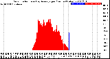 Milwaukee Weather Solar Radiation<br>& Day Average<br>per Minute<br>(Today)