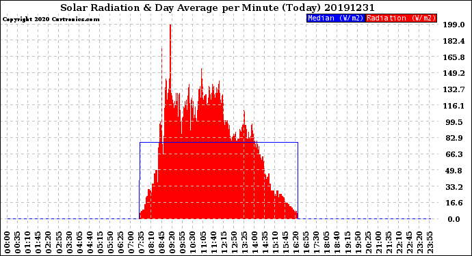 Milwaukee Weather Solar Radiation<br>& Day Average<br>per Minute<br>(Today)
