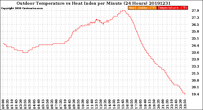 Milwaukee Weather Outdoor Temperature<br>vs Heat Index<br>per Minute<br>(24 Hours)