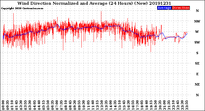 Milwaukee Weather Wind Direction<br>Normalized and Average<br>(24 Hours) (New)