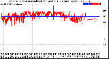 Milwaukee Weather Wind Direction<br>Normalized and Median<br>(24 Hours) (New)