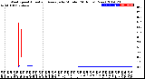 Milwaukee Weather Wind Speed<br>Actual and Average<br>by Minute<br>(24 Hours) (New)