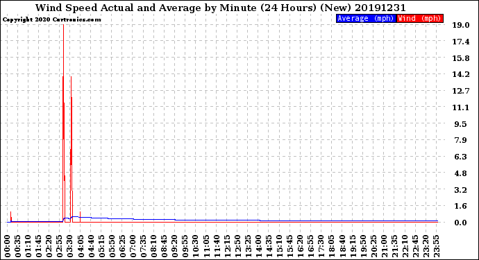 Milwaukee Weather Wind Speed<br>Actual and Average<br>by Minute<br>(24 Hours) (New)