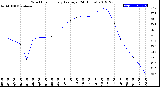 Milwaukee Weather Wind Chill<br>Hourly Average<br>(24 Hours)